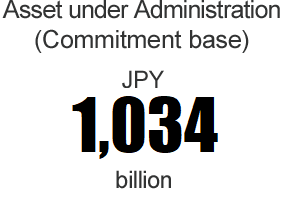 Asset under Administration (Commitment base): JPY 1,034 billion